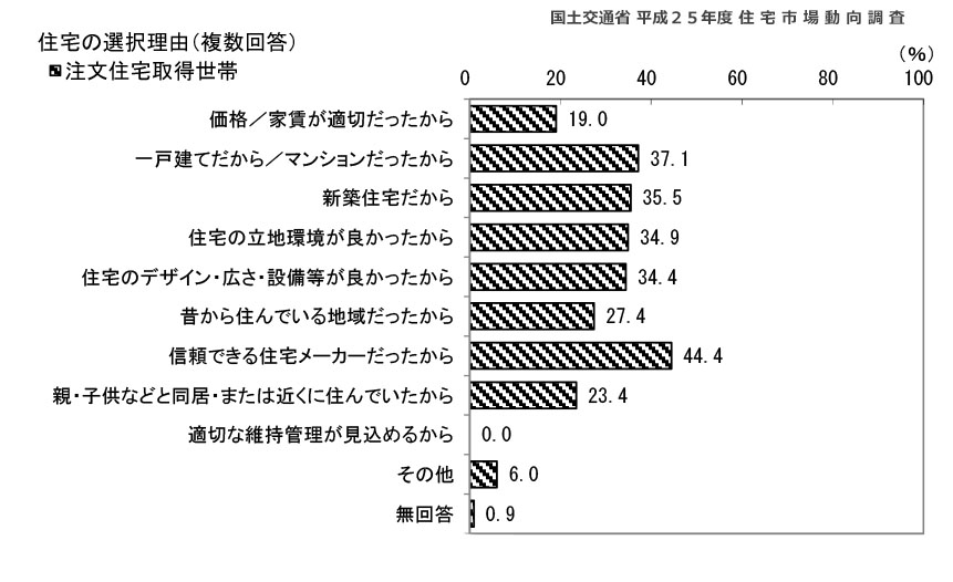 平成25年度住宅市場動向調査