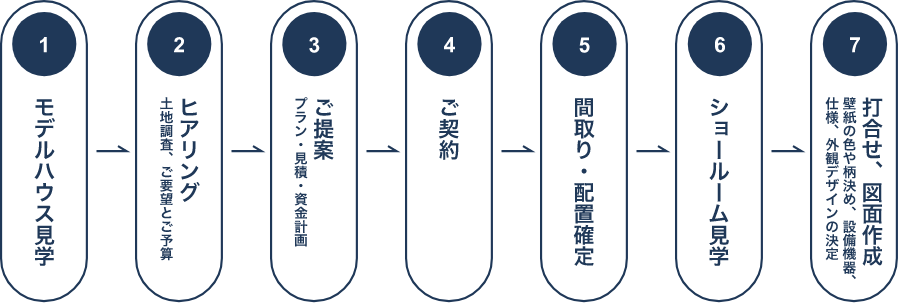 設計打合せの流れ