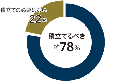 修繕積立は積み立てるべきと思いますか？