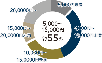 毎月の積立額はいくら位が適性と思いますか？