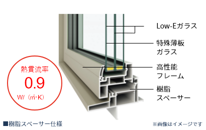 高性能トリプルガラス樹脂サッシ