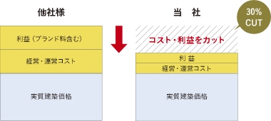 注文住宅を建売り並みの安い価格で。宣伝・運営コストや利益削減、自社設計で高品質の低価格を実現